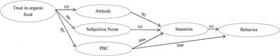 Buying Organic Food Products: The Role of Trust in the Theory of Planned Behavior
